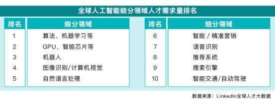 人工智能领域人才需求量