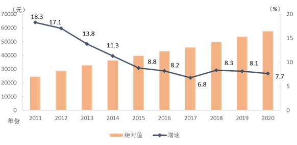 2011-2020年城镇私营单位就业人员年平均工资及增速