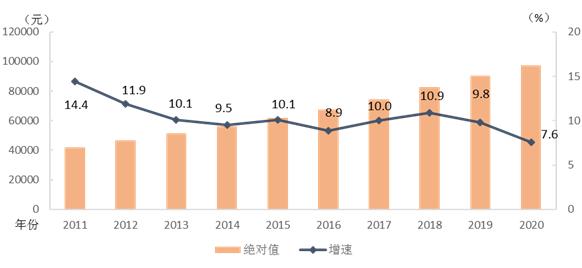 2011-2020年城镇非私营单位就业人员年平均工资及增速