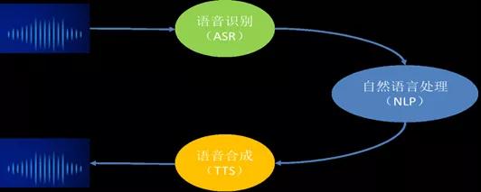 语音交互基本模型