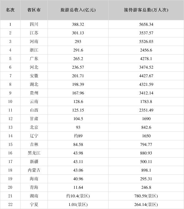 五一旅游四川省总收入第一