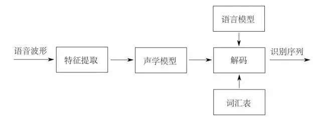 小文智能ASR语音识别原理