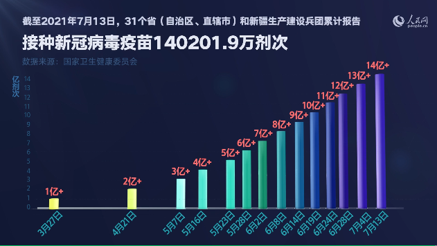 新冠疫苗接种破14亿