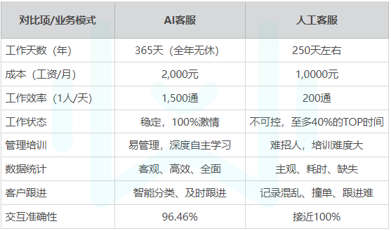 AI电话机器人相比人工有哪些优势？